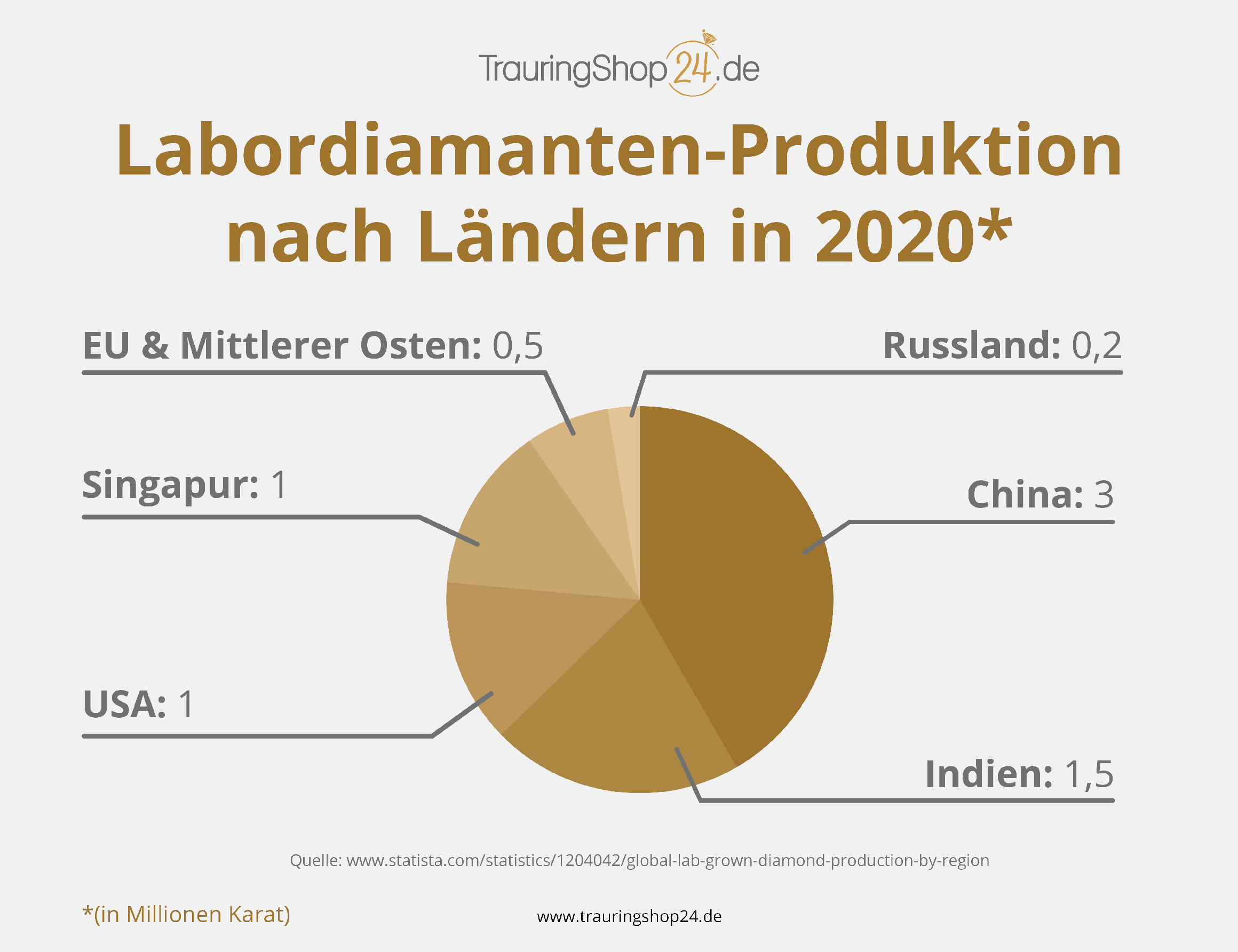 Labordiamanten-Produktion nach Ländern in 2020